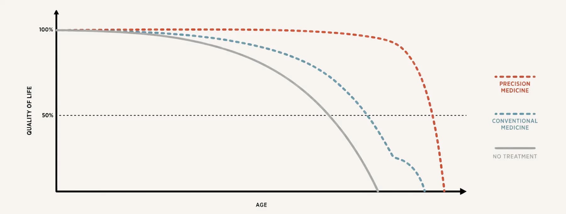 Line chart plotting quality of life against age for three approaches: no treatment, conventional medicine and precision medicine, with precision medicine holding near 100 per cent for far longer
